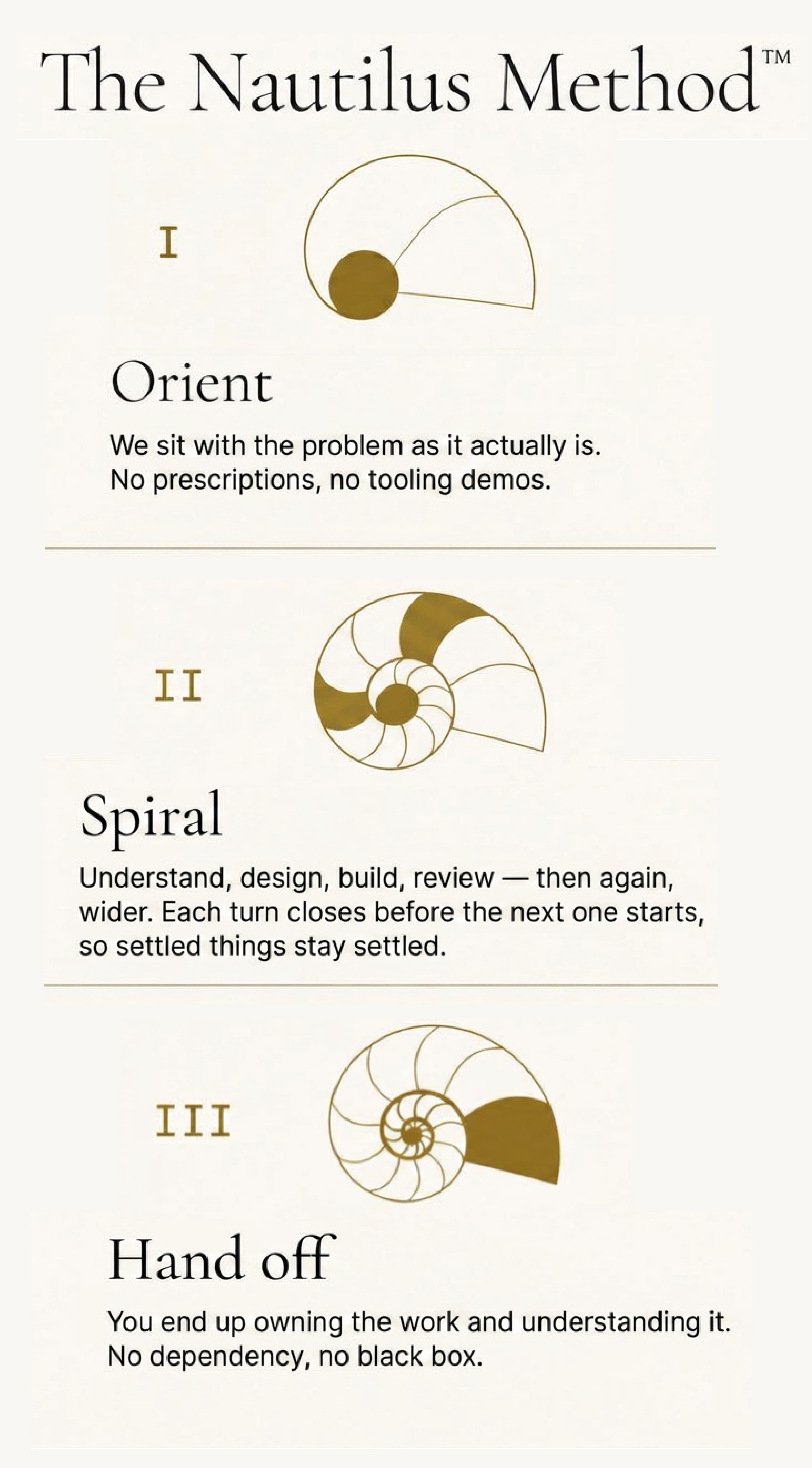 The Nautilus Method, shown as a diagram of three movements: I. Orientation, II. Deepening, III. Expression.